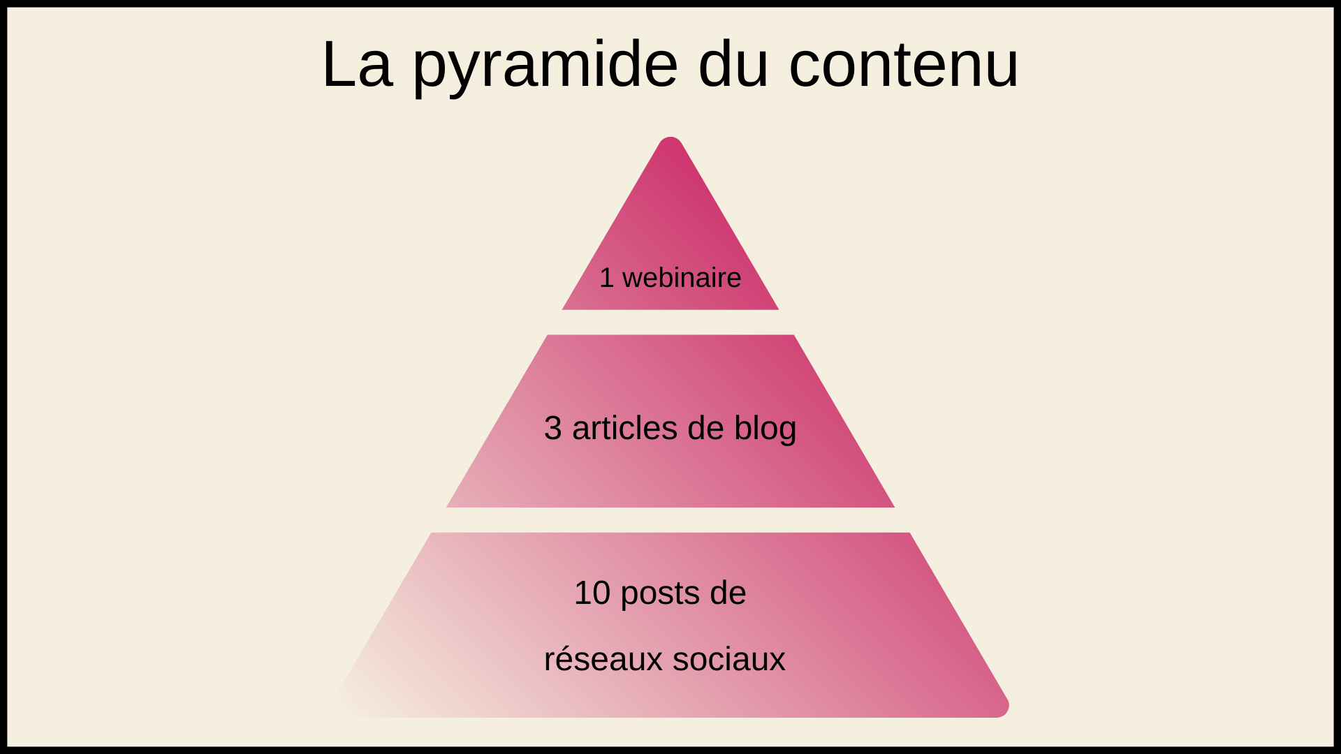 La pyramide du contenu (content repurposing)