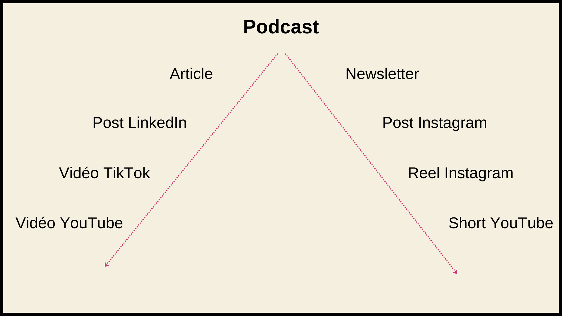 La Pyramide du contenu